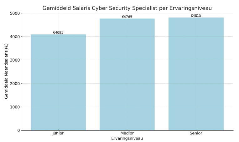 Gemiddeld salaris cyber security specialist