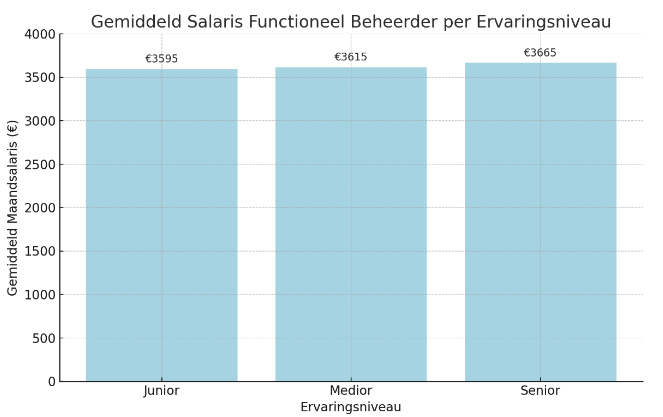 Gemiddeld salaris Functioneel Beheerder