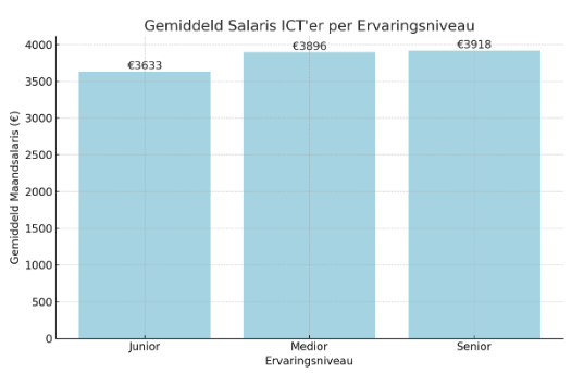 Gemiddeld salaris voor ICT’ers per ervaringsniveau